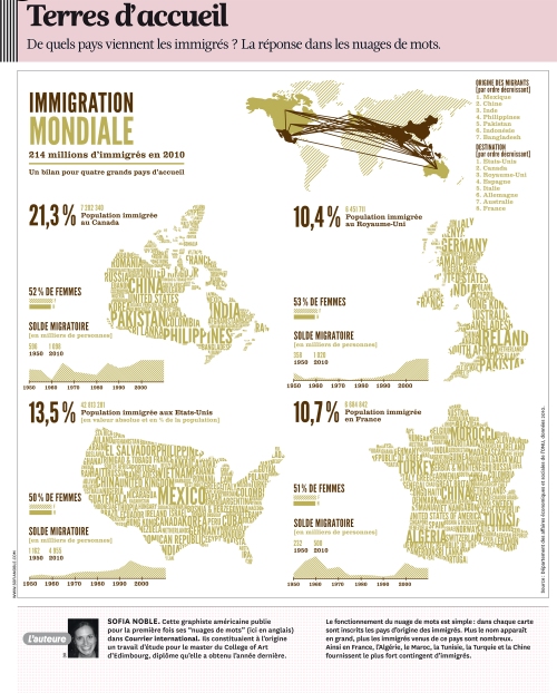 Immigration mondiale (9-13)